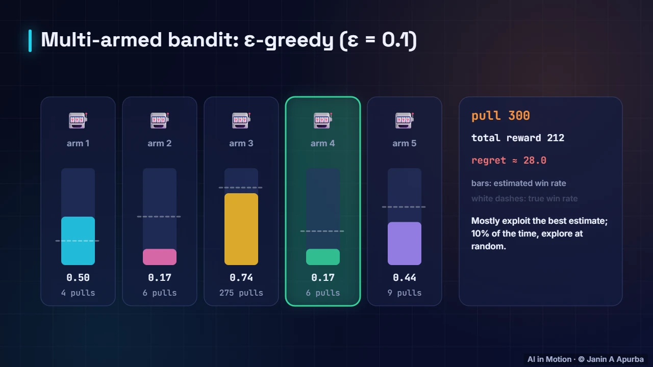 ε-greedy — Exploration and Multi-Armed Bandits