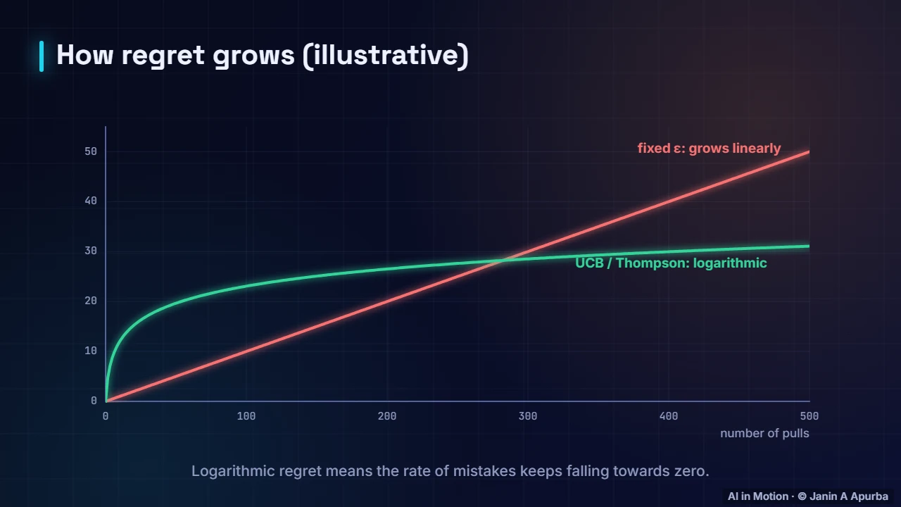 Linear vs logarithmic regret — Exploration and Multi-Armed Bandits