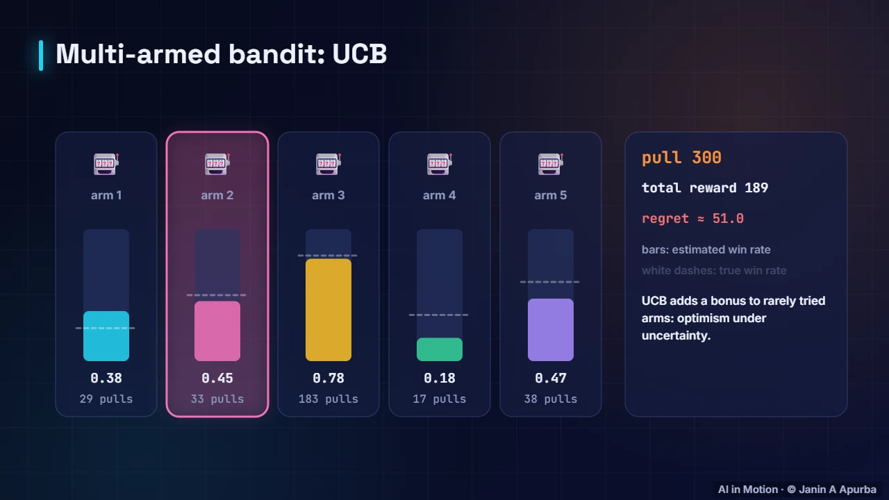 UCB in action — Exploration and Multi-Armed Bandits