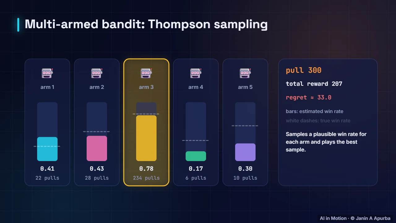 Thompson in action — Exploration and Multi-Armed Bandits