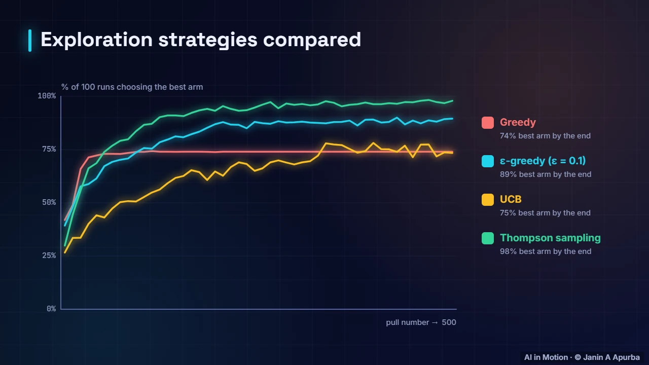 Head to head — Exploration and Multi-Armed Bandits