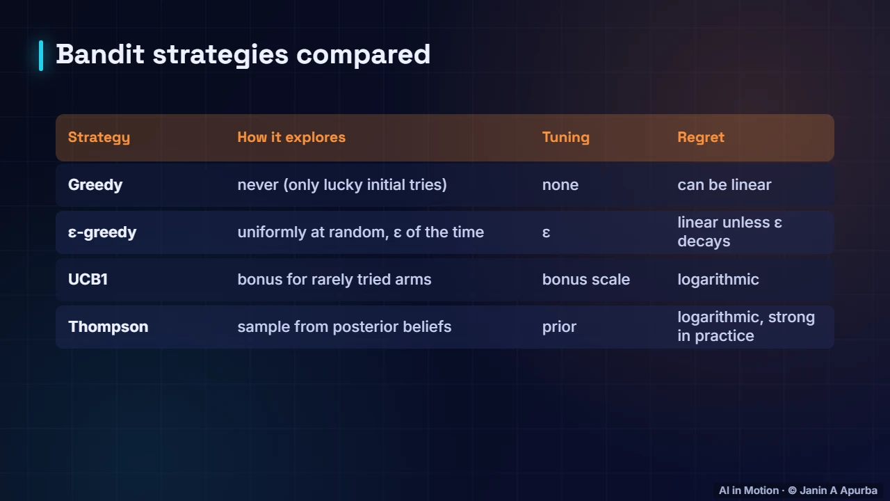 Strategy summary — Exploration and Multi-Armed Bandits
