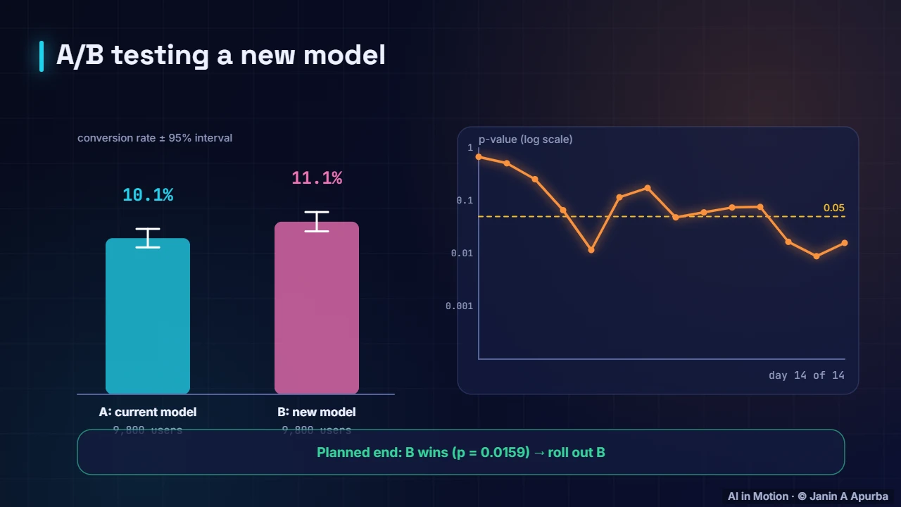 Bandits vs A/B tests — Exploration and Multi-Armed Bandits