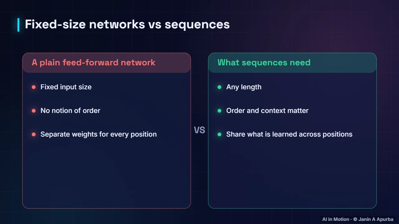 Why ordinary networks struggle — From RNNs to Transformers: Sequence Models in Depth