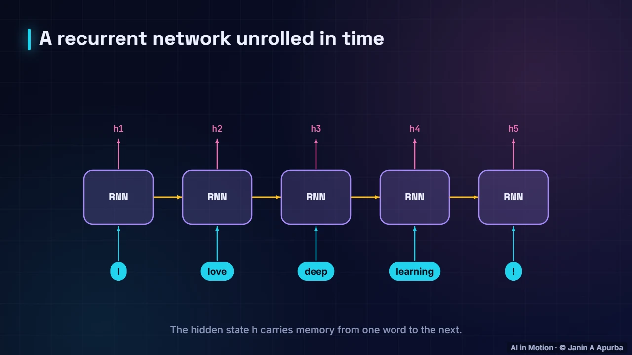 Recurrent neural networks — From RNNs to Transformers: Sequence Models in Depth