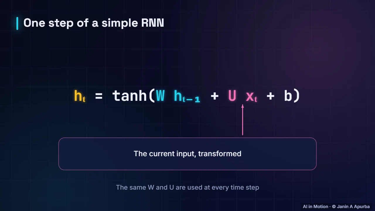The RNN update — From RNNs to Transformers: Sequence Models in Depth