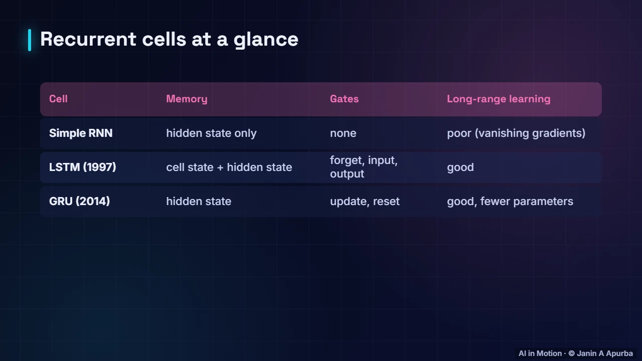 Recurrent cells compared — From RNNs to Transformers: Sequence Models in Depth