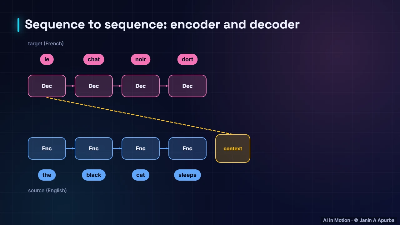 Encoder–decoder translation — From RNNs to Transformers: Sequence Models in Depth
