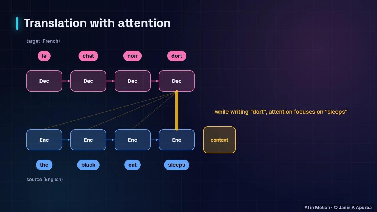 Attention — From RNNs to Transformers: Sequence Models in Depth