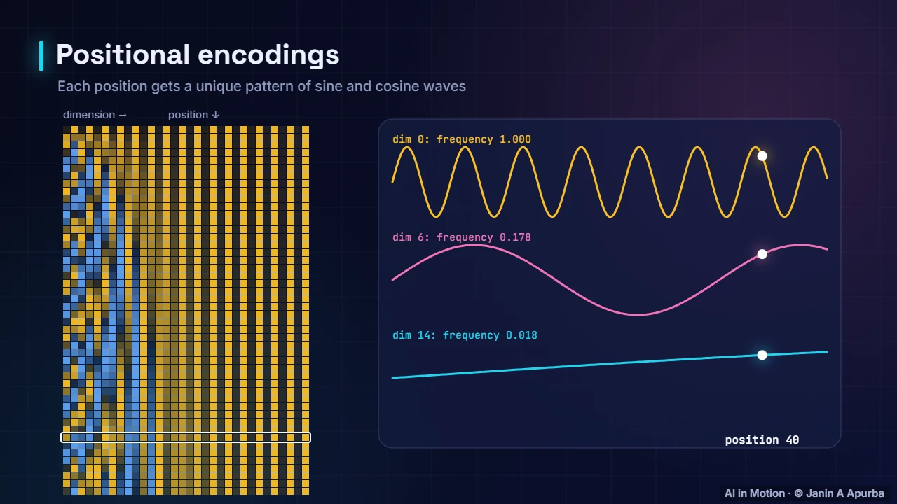 Order without recurrence — From RNNs to Transformers: Sequence Models in Depth