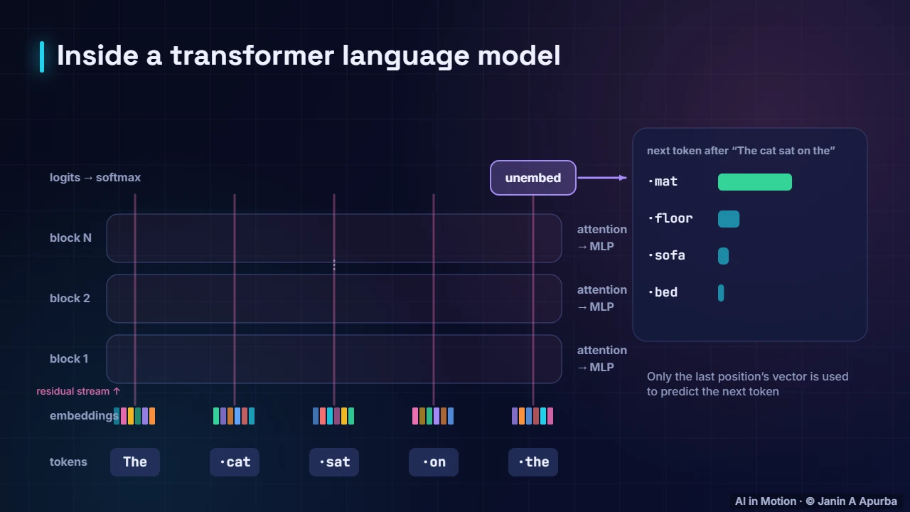 The full architecture — From RNNs to Transformers: Sequence Models in Depth