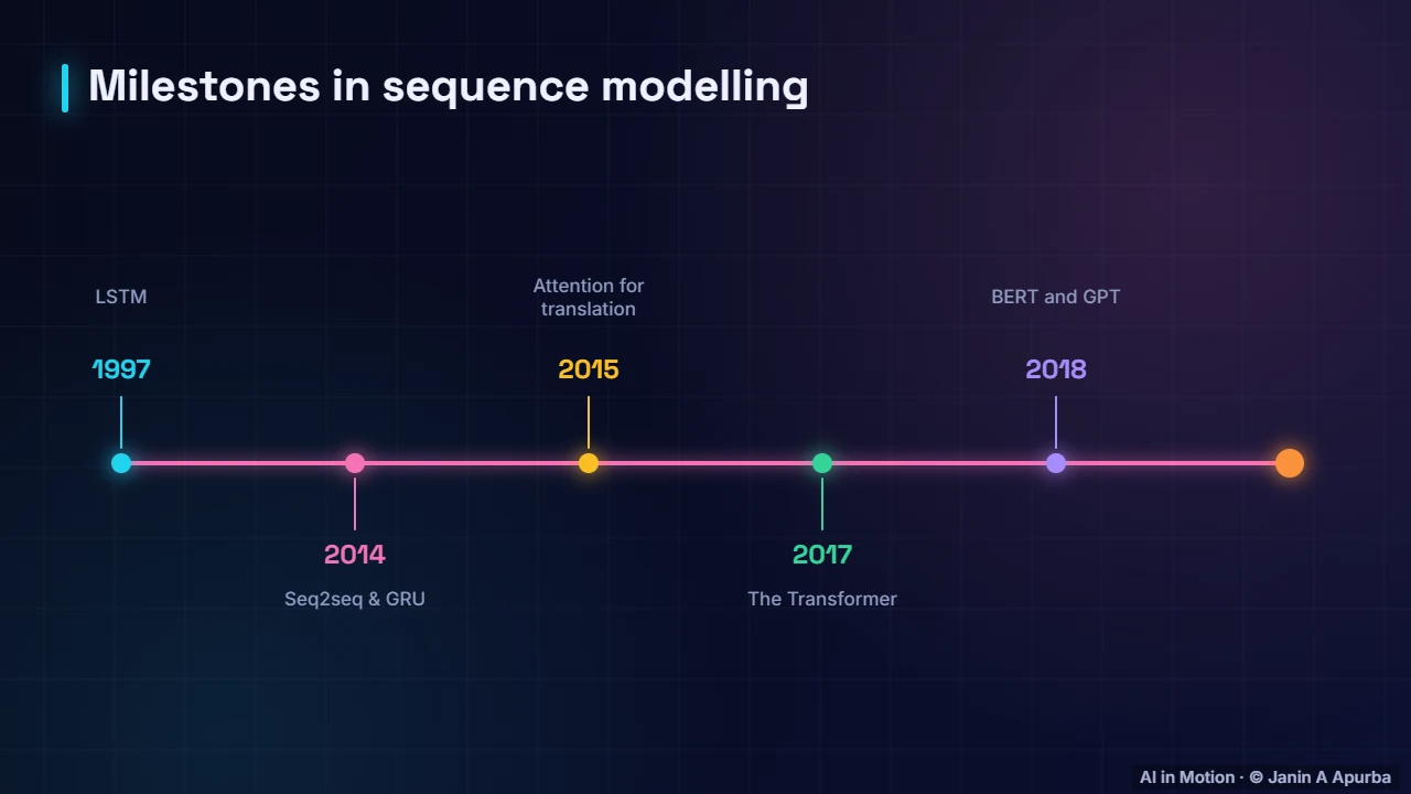 The journey — From RNNs to Transformers: Sequence Models in Depth