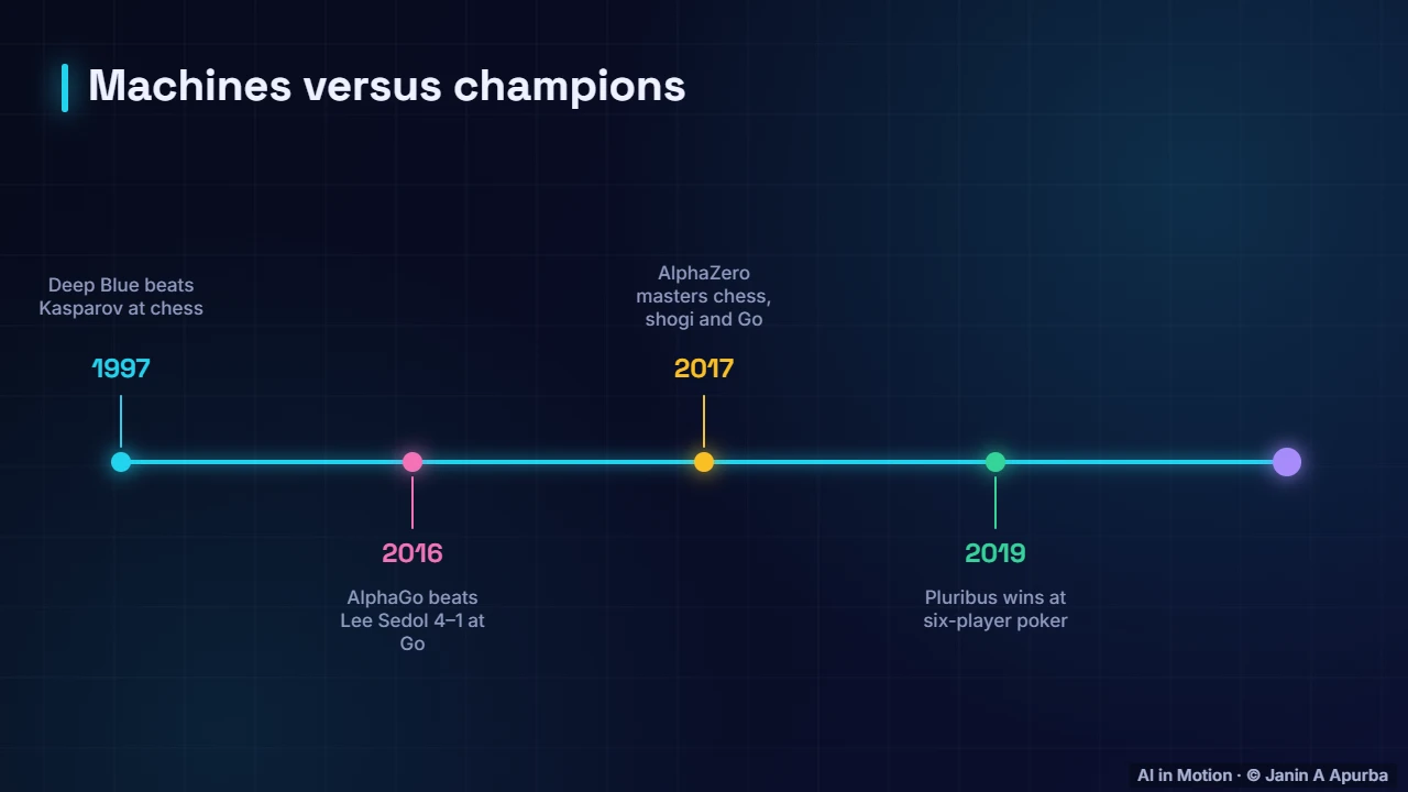 Milestones — Game-Playing AI: From Minimax to AlphaZero