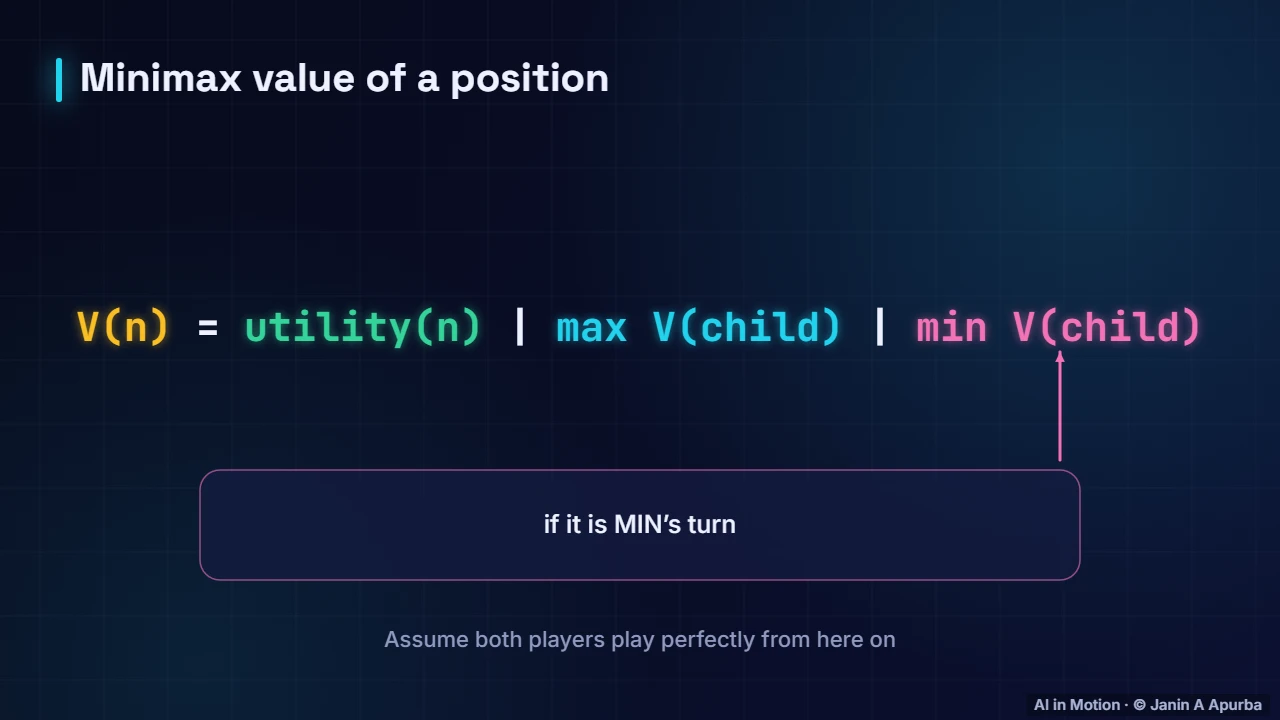 The minimax rule — Game-Playing AI: From Minimax to AlphaZero