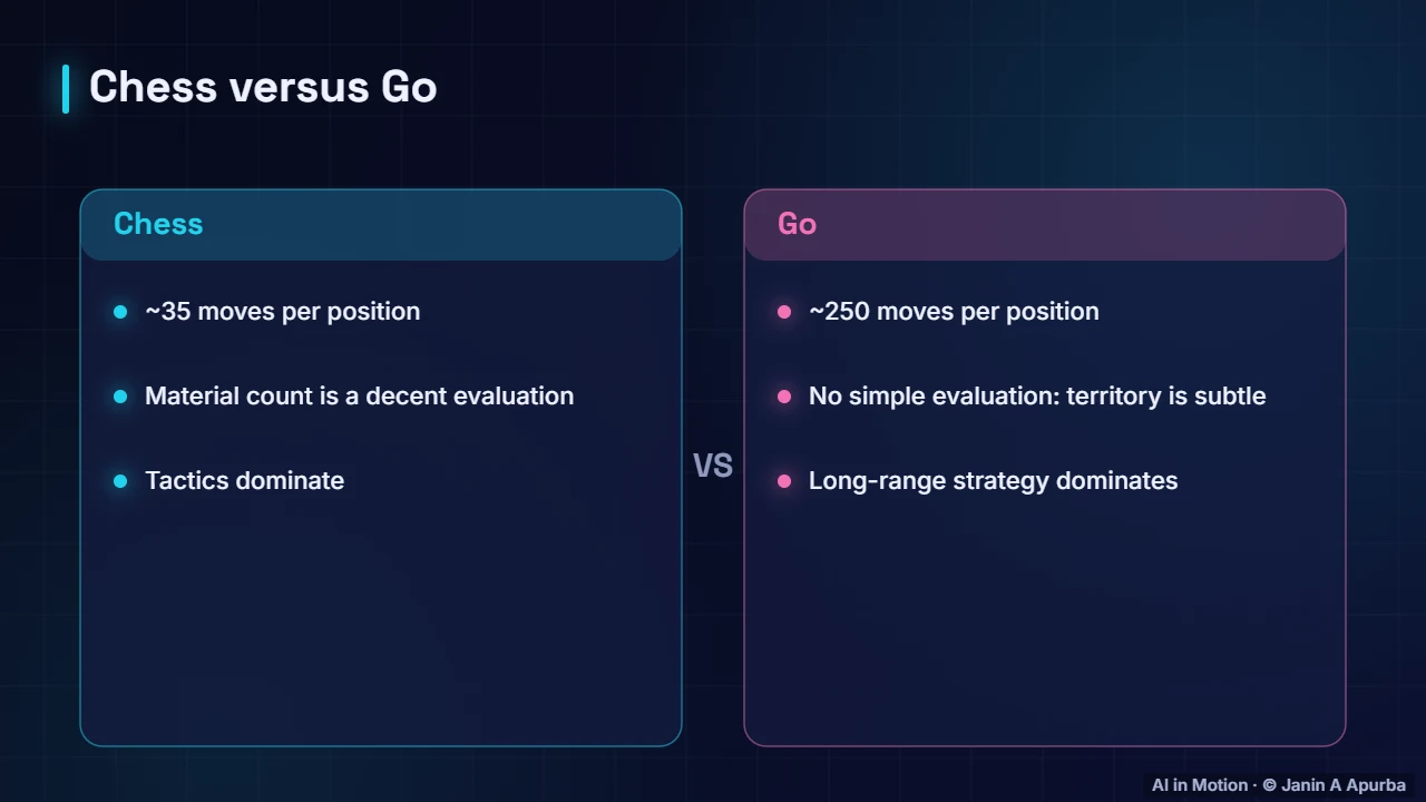 Why Go was harder — Game-Playing AI: From Minimax to AlphaZero