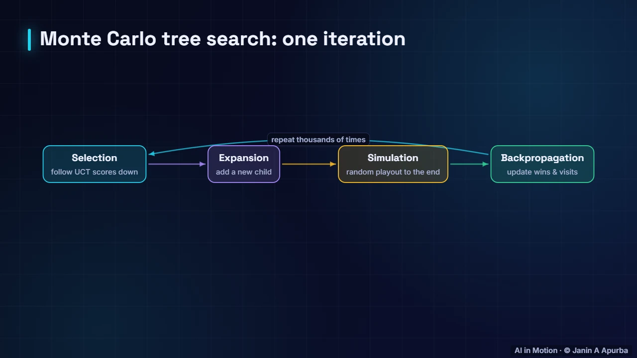 Monte Carlo tree search — Game-Playing AI: From Minimax to AlphaZero