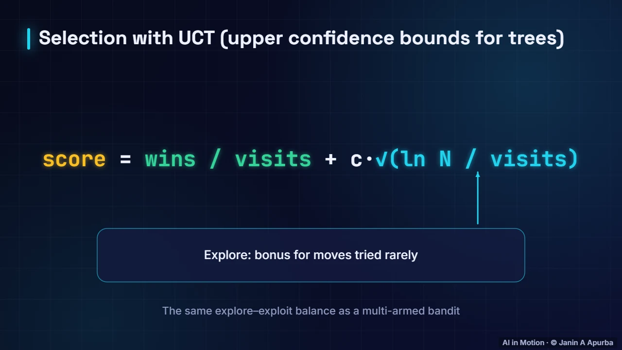 The UCT rule — Game-Playing AI: From Minimax to AlphaZero