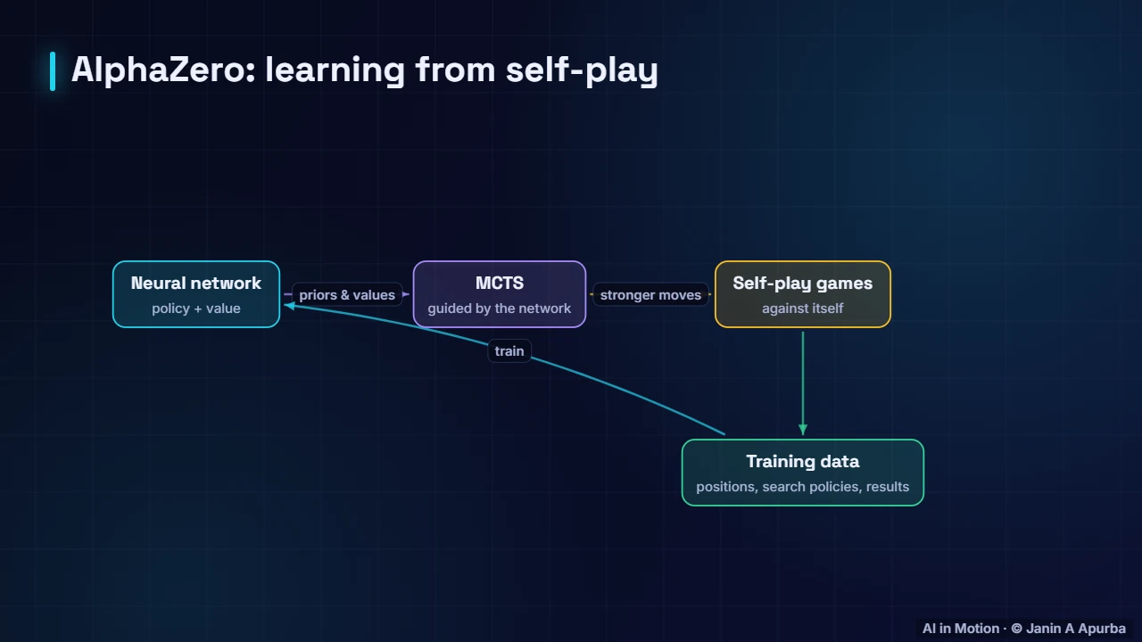 The AlphaZero loop — Game-Playing AI: From Minimax to AlphaZero