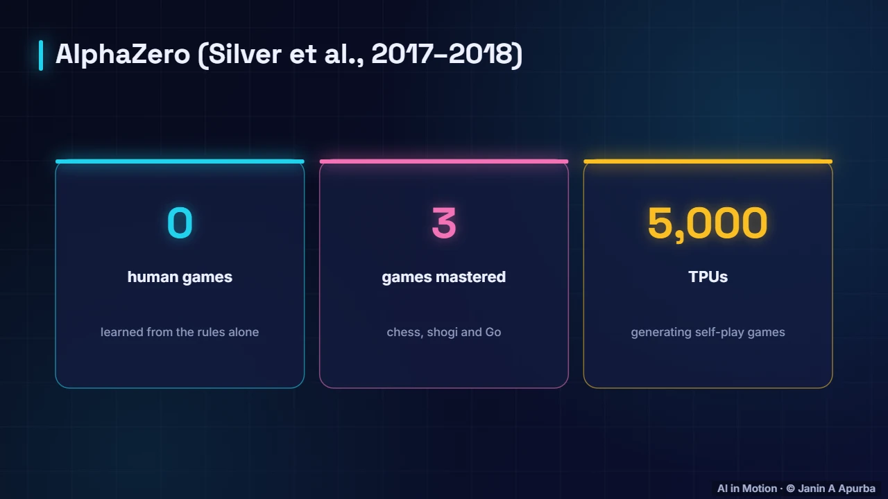AlphaZero — Game-Playing AI: From Minimax to AlphaZero
