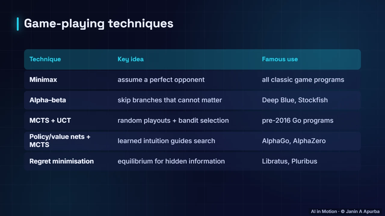 Techniques at a glance — Game-Playing AI: From Minimax to AlphaZero