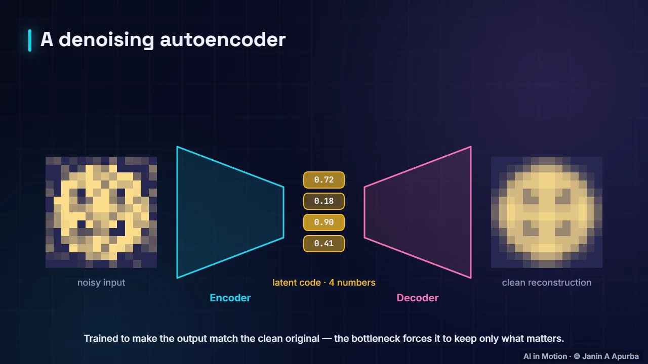 Denoising autoencoders — GANs and VAEs: A Deep Dive into Generative Models