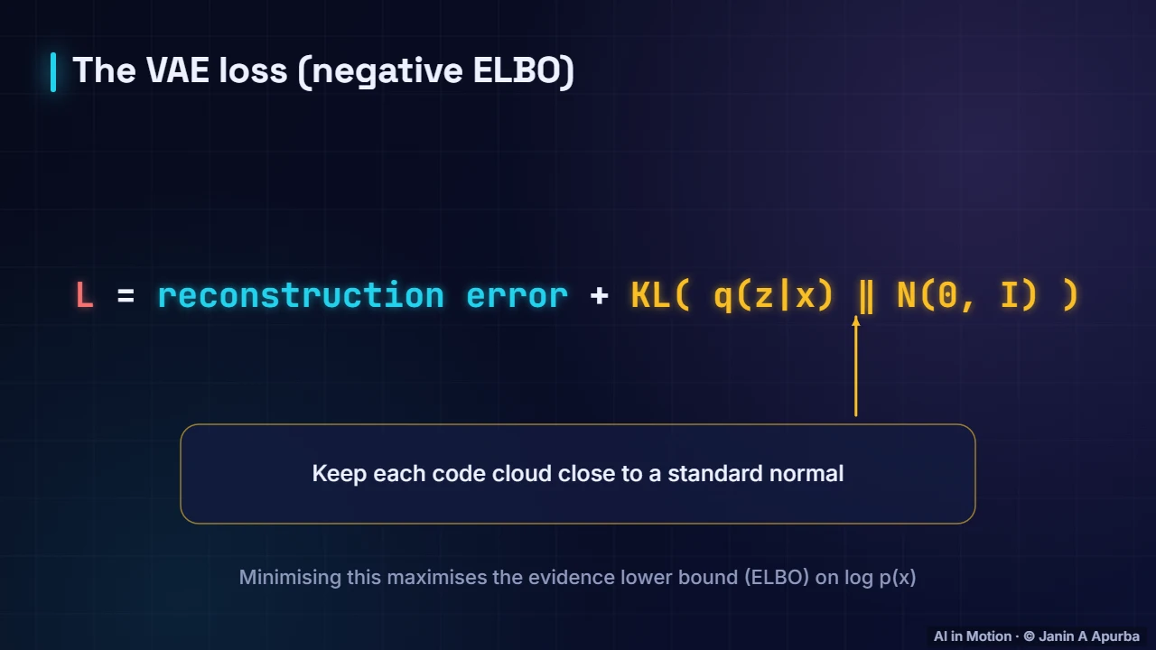 The VAE objective — GANs and VAEs: A Deep Dive into Generative Models