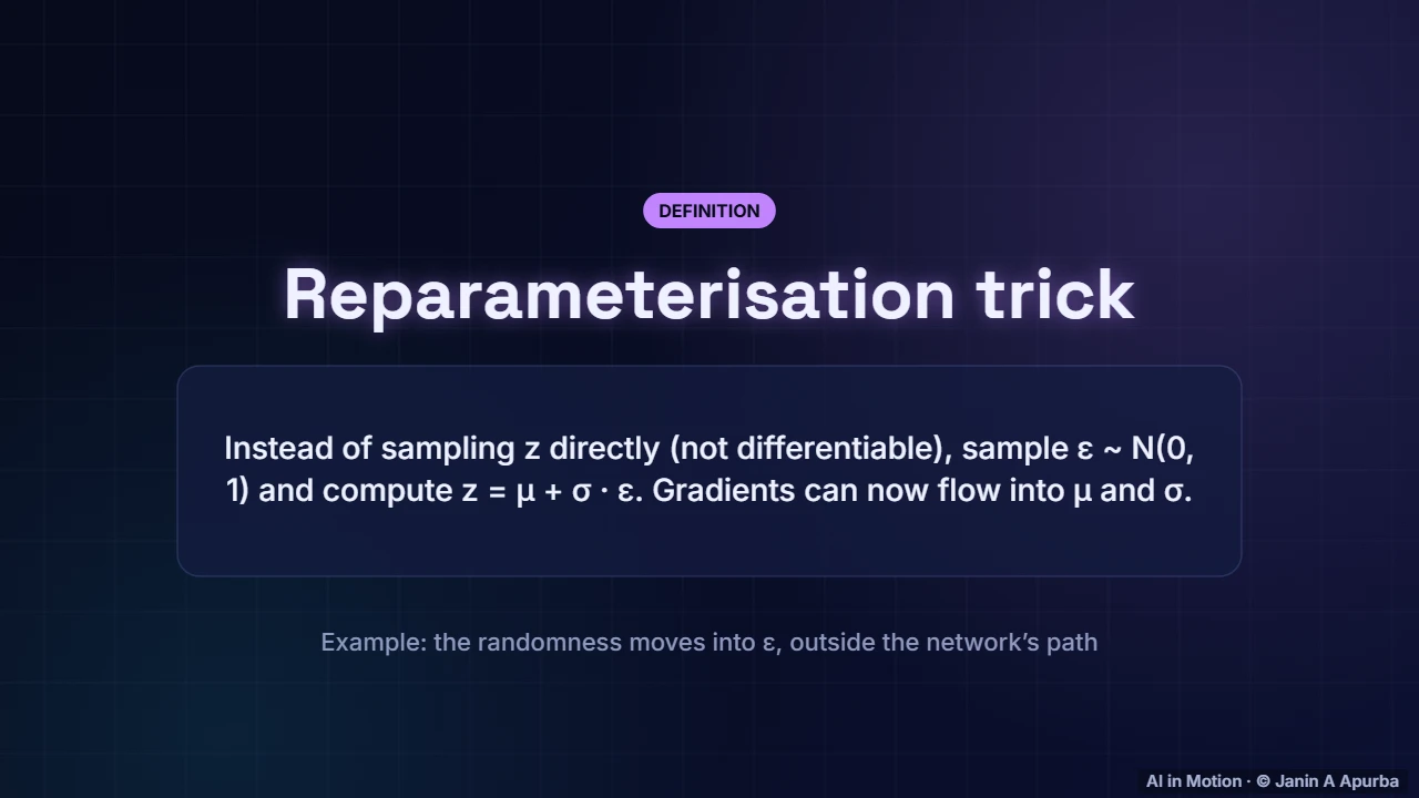 The reparameterisation trick — GANs and VAEs: A Deep Dive into Generative Models