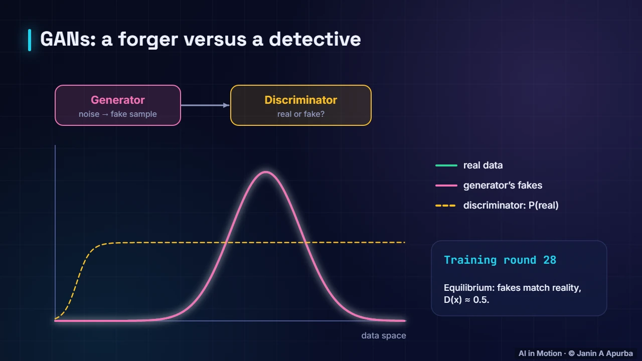 The adversarial game — GANs and VAEs: A Deep Dive into Generative Models