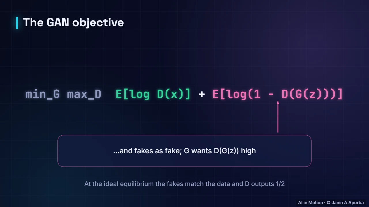 The minimax objective — GANs and VAEs: A Deep Dive into Generative Models