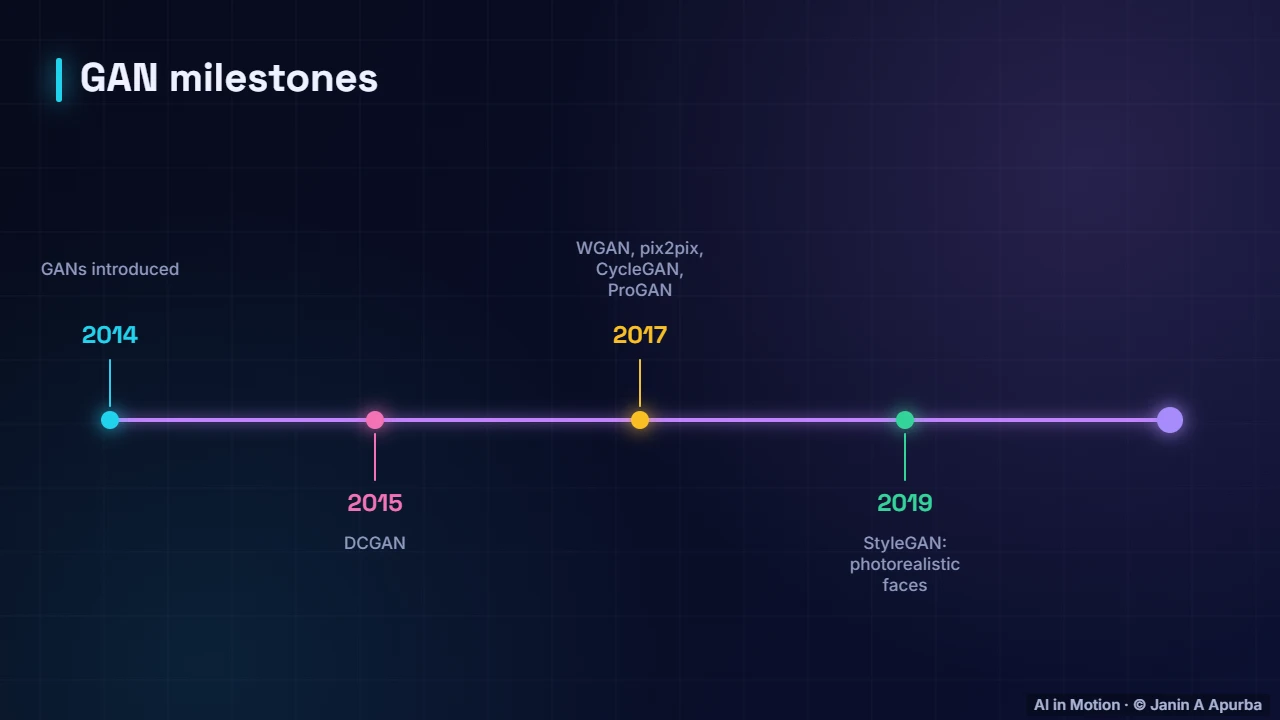 GAN milestones — GANs and VAEs: A Deep Dive into Generative Models