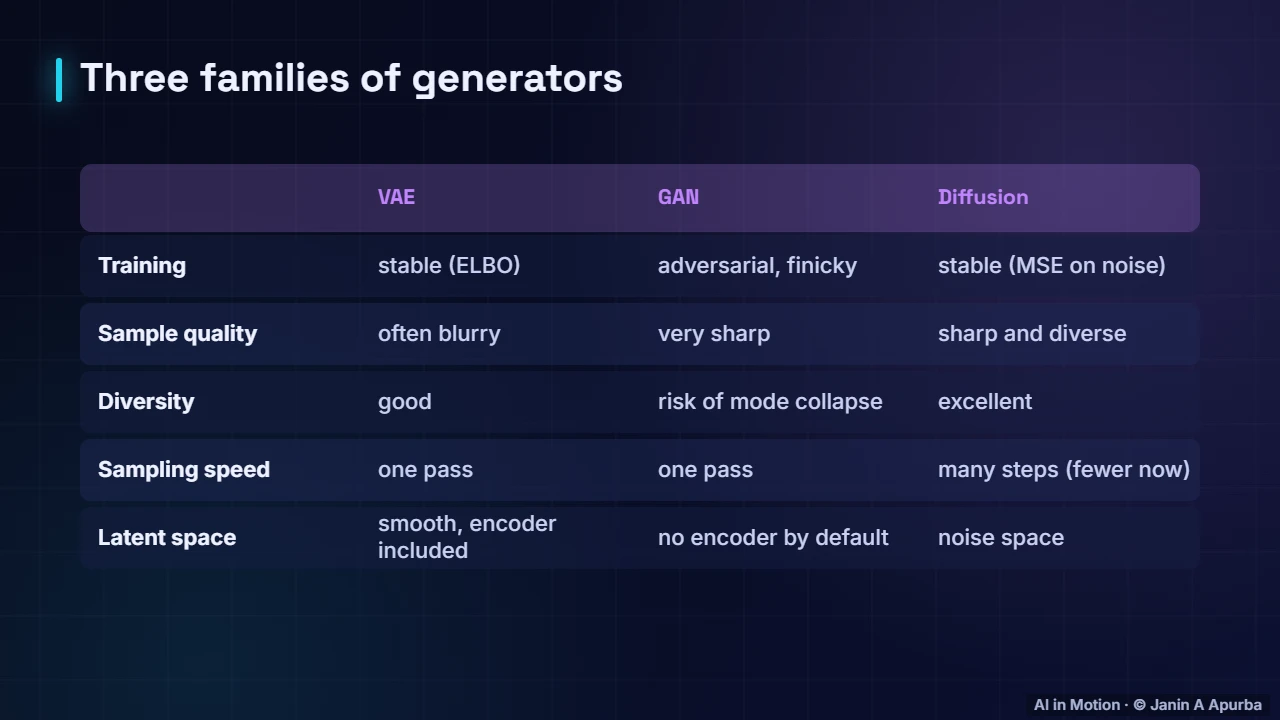 VAE vs GAN vs diffusion — GANs and VAEs: A Deep Dive into Generative Models