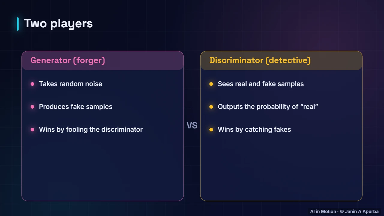 Two players — Generative Adversarial Networks (GANs)