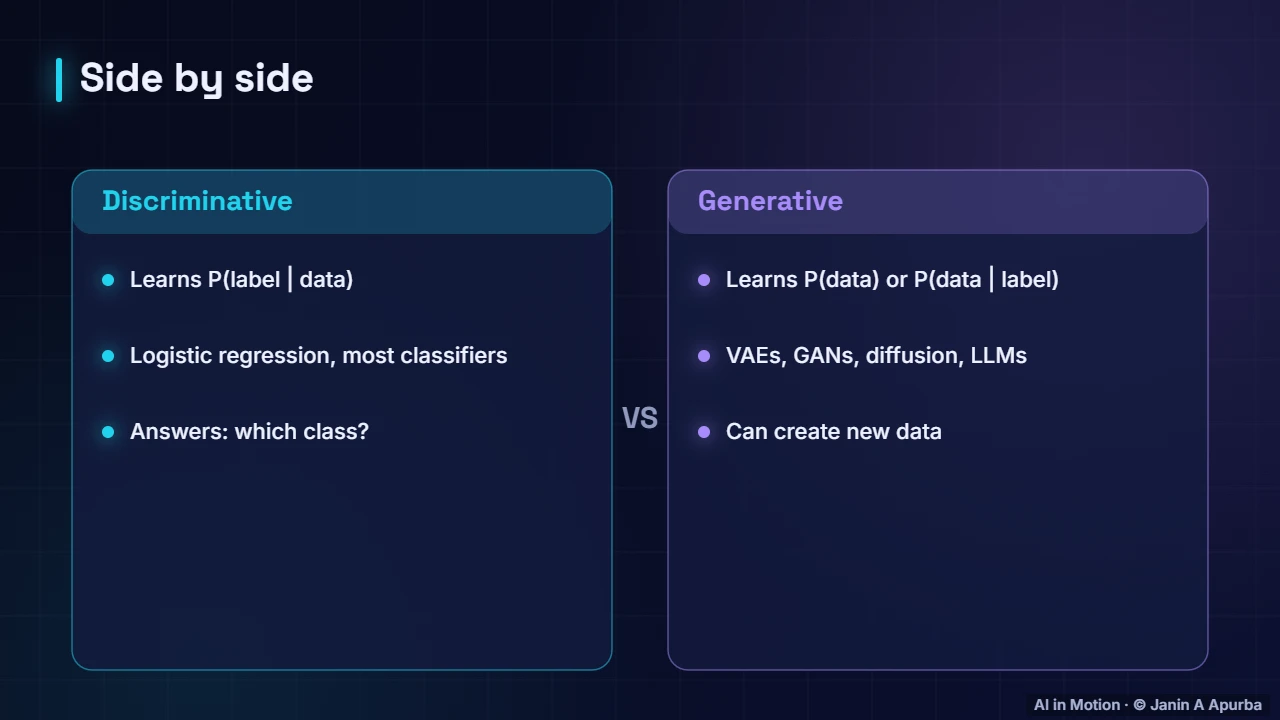 The difference — Generative vs Discriminative Models
