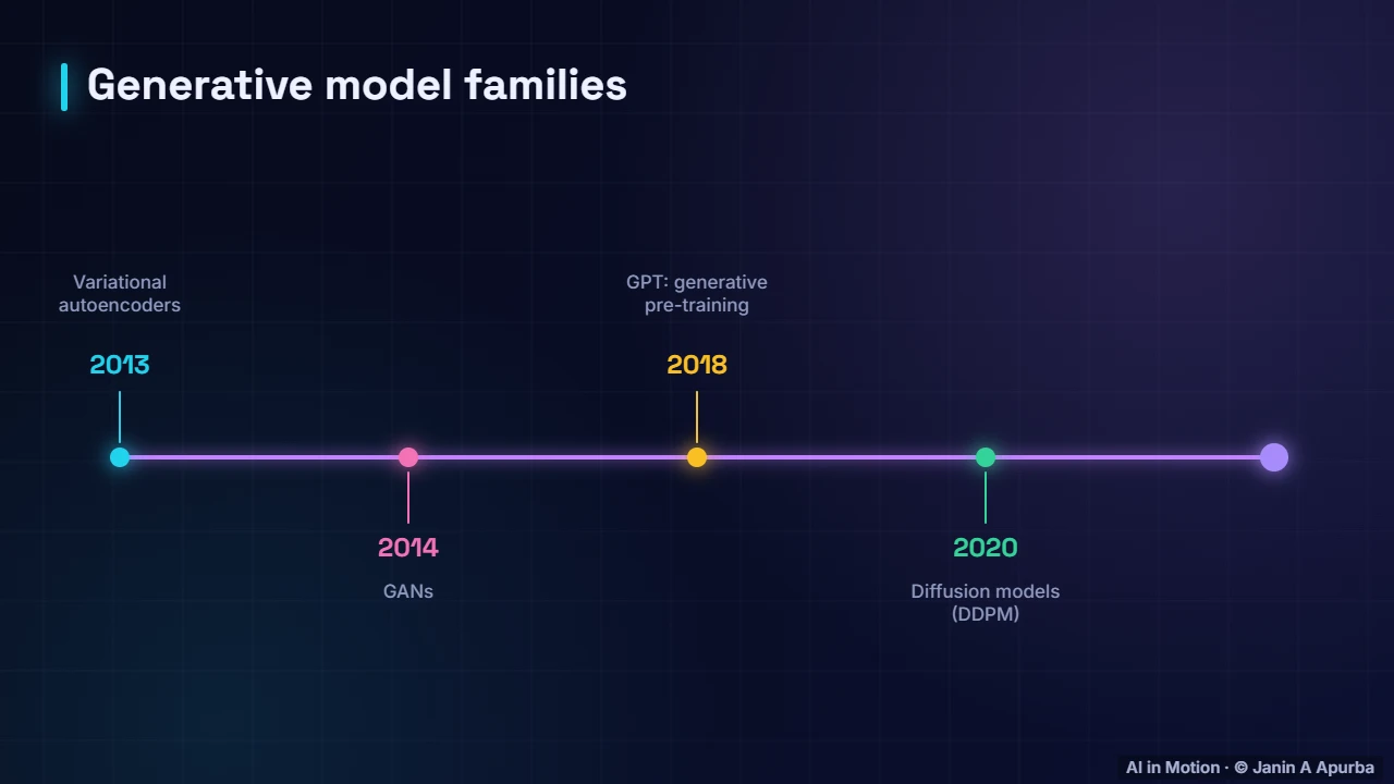 Families — Generative vs Discriminative Models