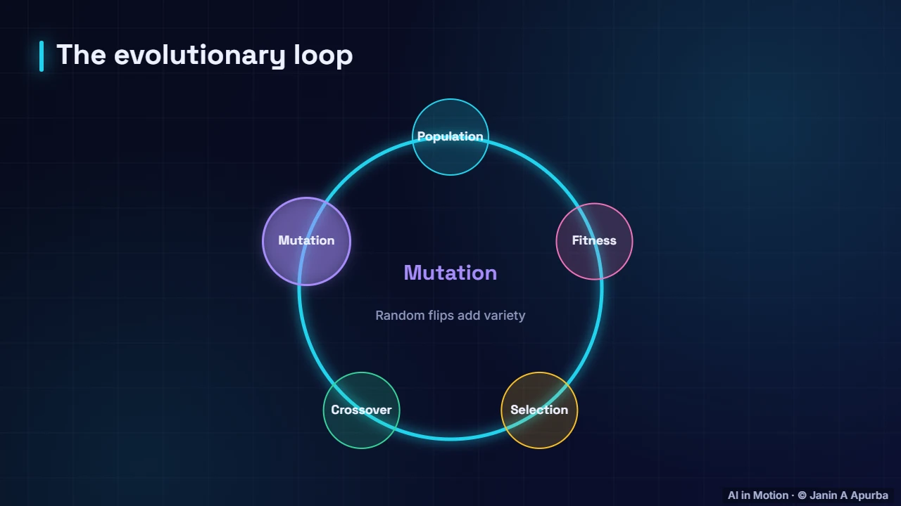 The loop — Genetic Algorithms: Evolution in Code