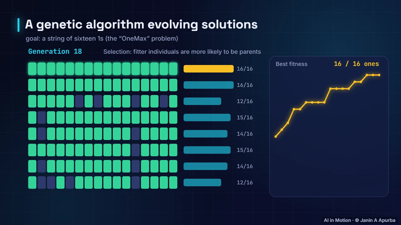Watching evolution — Genetic Algorithms: Evolution in Code