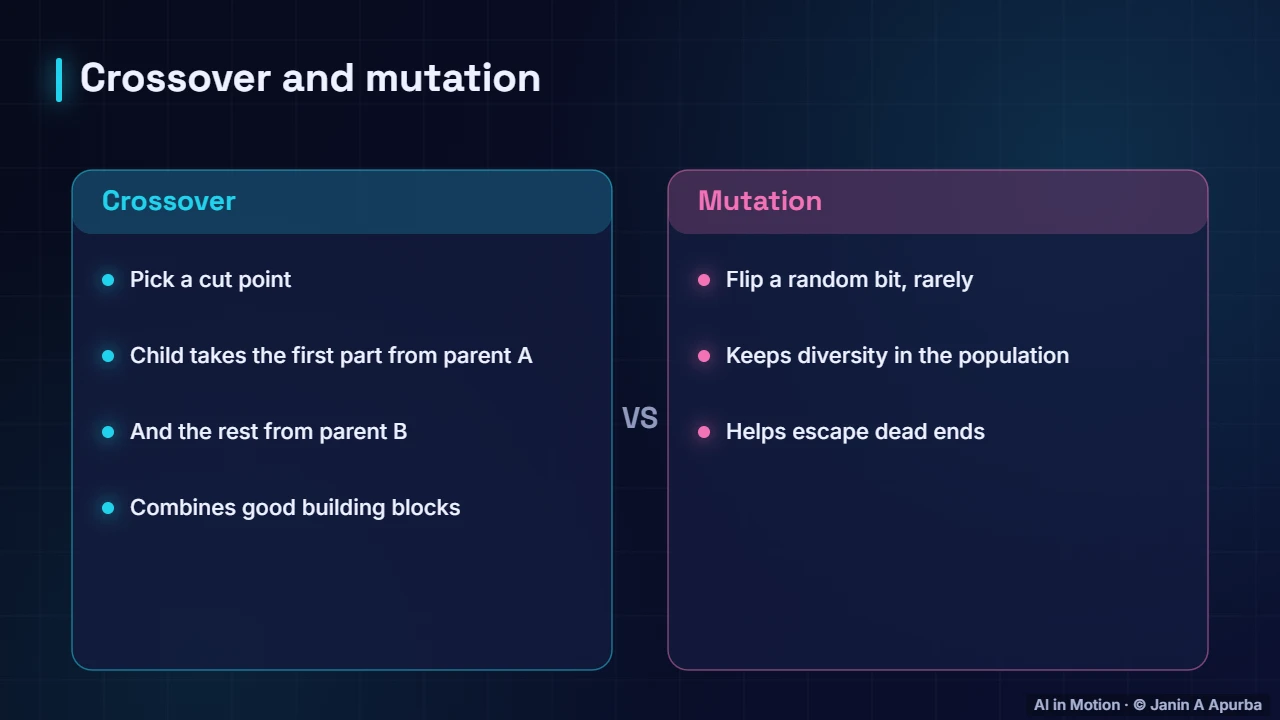 The operators — Genetic Algorithms: Evolution in Code