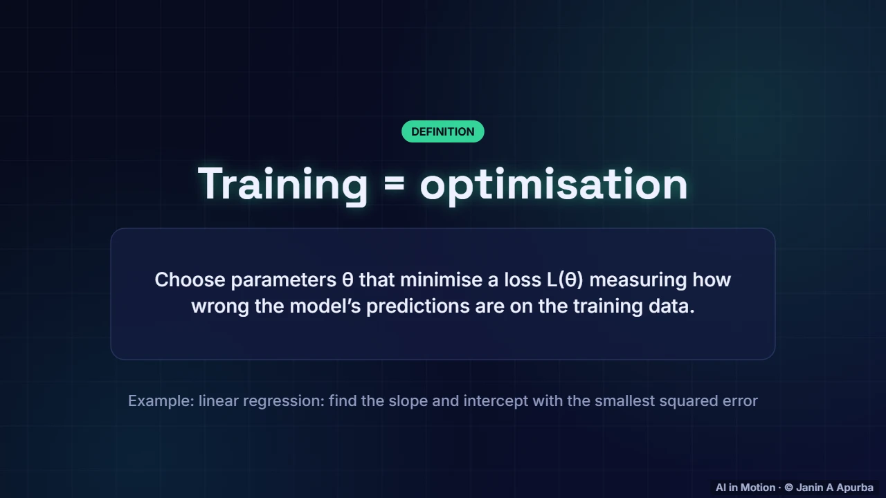 Learning as optimisation — Gradient Descent and Optimisation: A Deep Dive