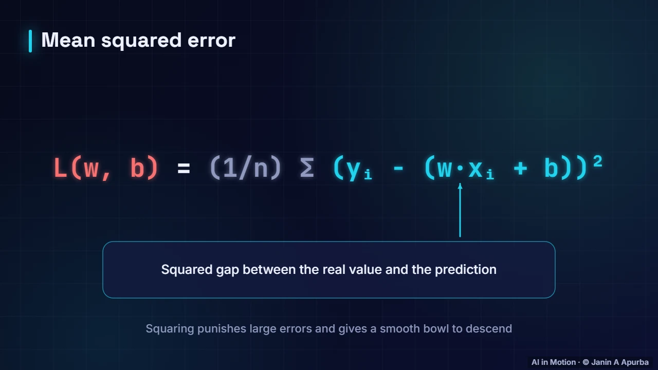 The loss — Gradient Descent and Optimisation: A Deep Dive