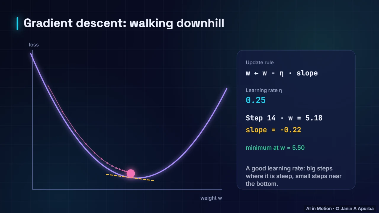 Walking downhill — Gradient Descent and Optimisation: A Deep Dive