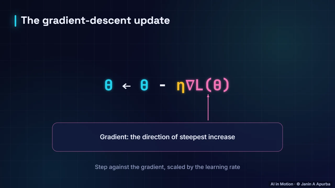 The update rule — Gradient Descent and Optimisation: A Deep Dive