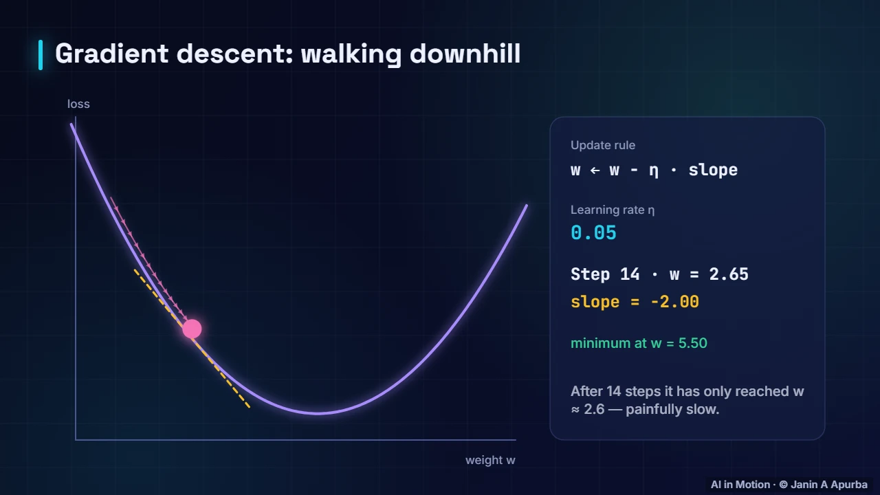 Too small — Gradient Descent and Optimisation: A Deep Dive