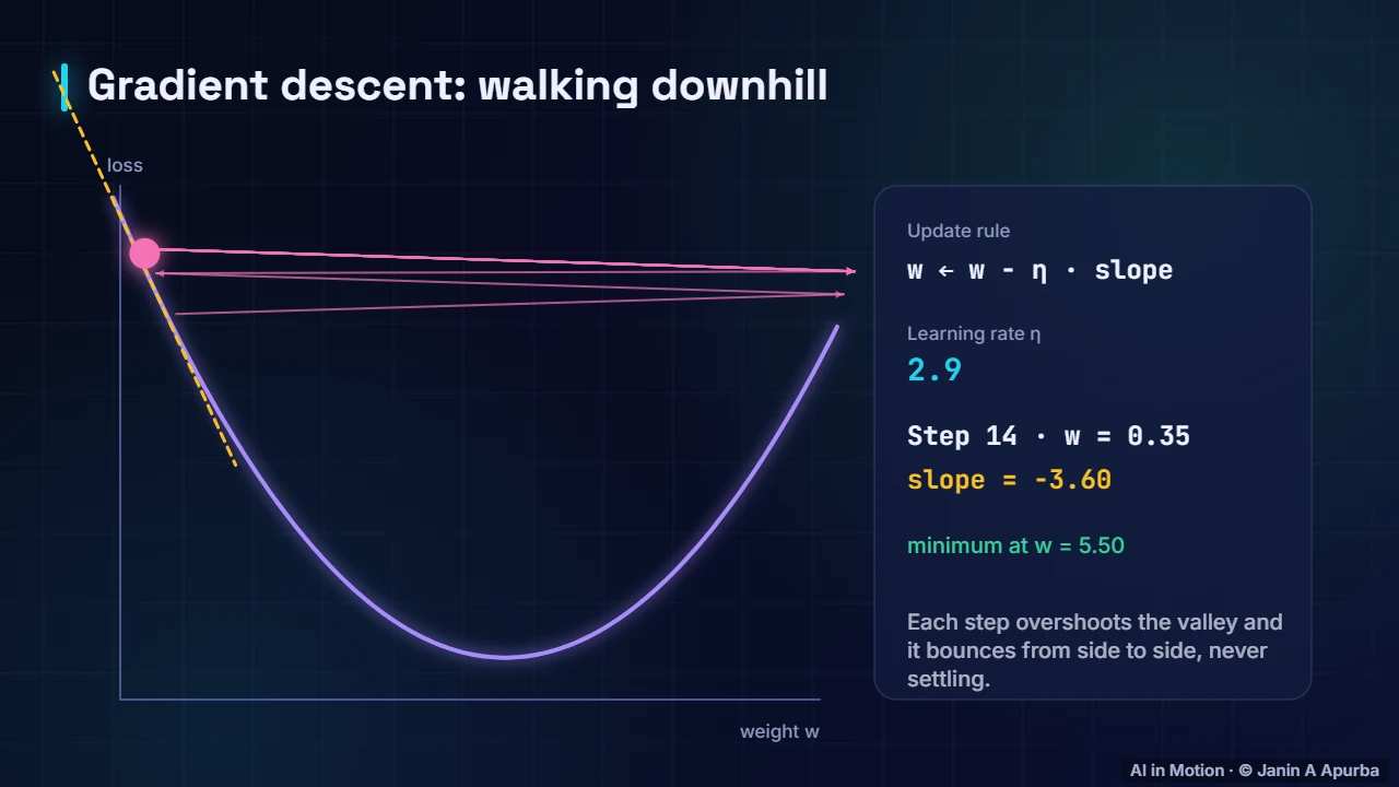 Too large — Gradient Descent and Optimisation: A Deep Dive