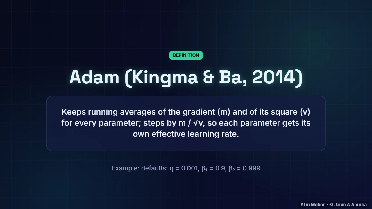 Adam — Gradient Descent and Optimisation: A Deep Dive