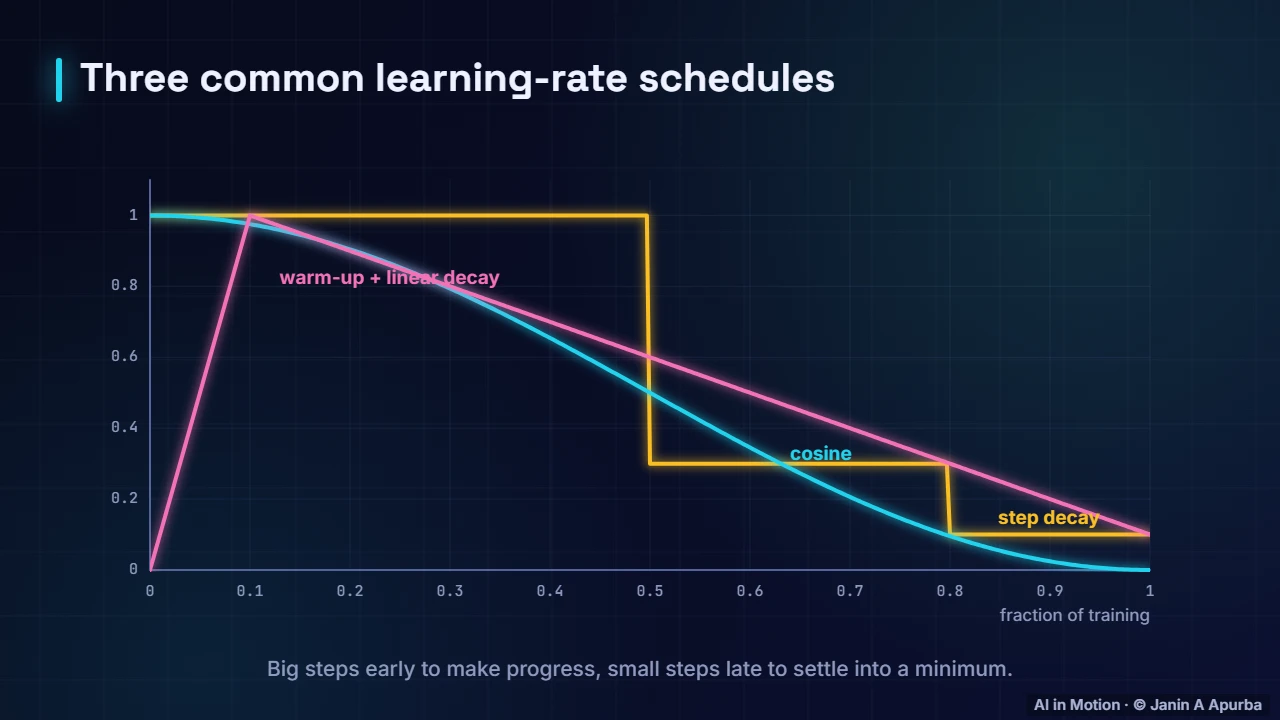 Learning-rate schedules — Gradient Descent and Optimisation: A Deep Dive