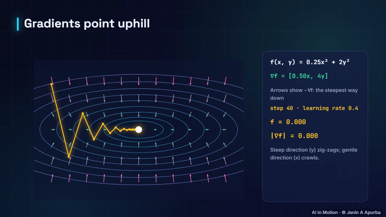 Ill-conditioning — Gradient Descent and Optimisation: A Deep Dive