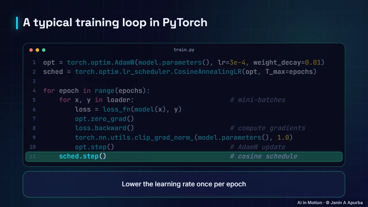 In code — Gradient Descent and Optimisation: A Deep Dive