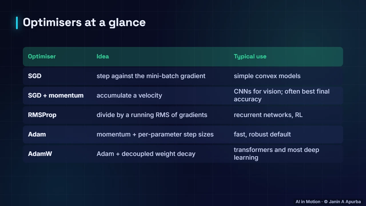 Optimiser cheat sheet — Gradient Descent and Optimisation: A Deep Dive