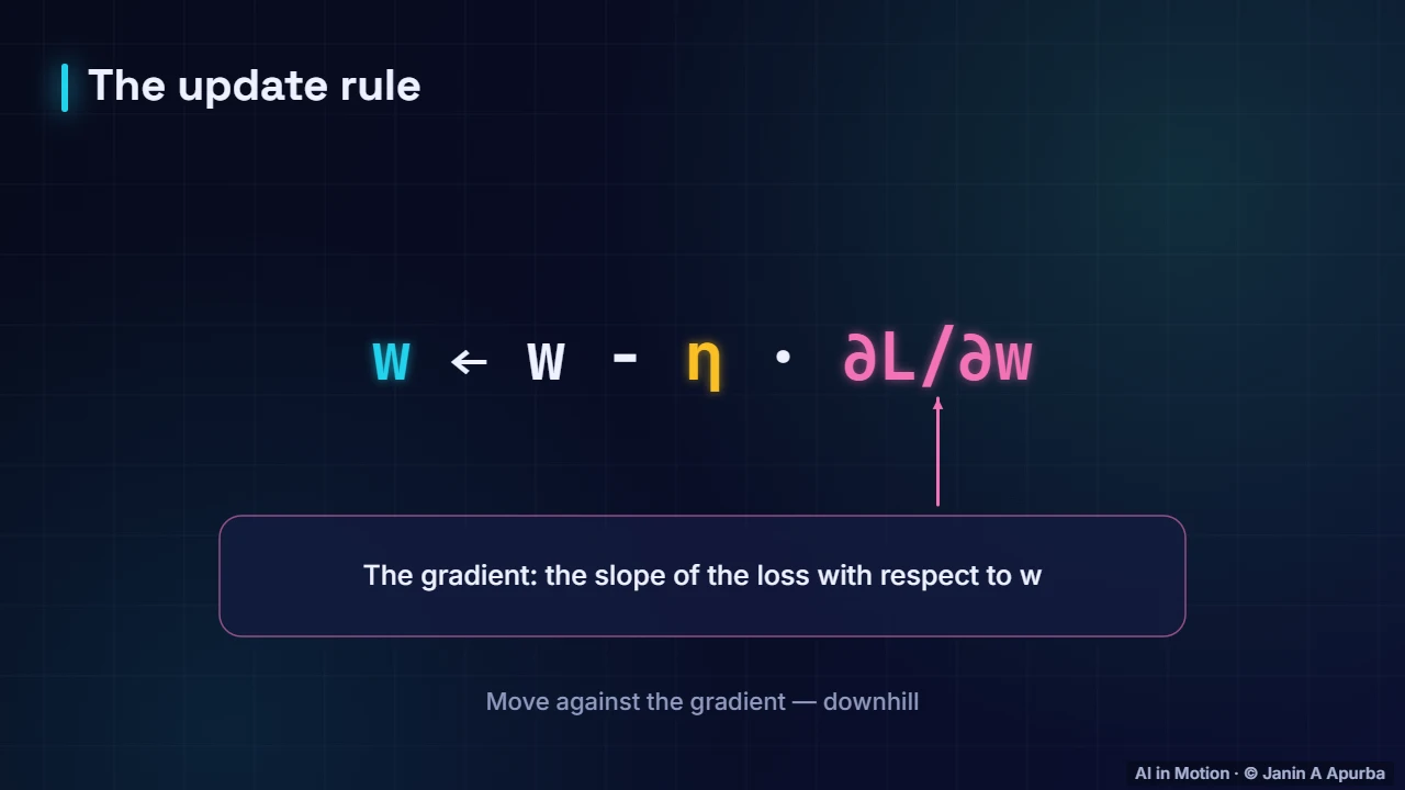 Update rule — Gradient Descent and the Learning Rate