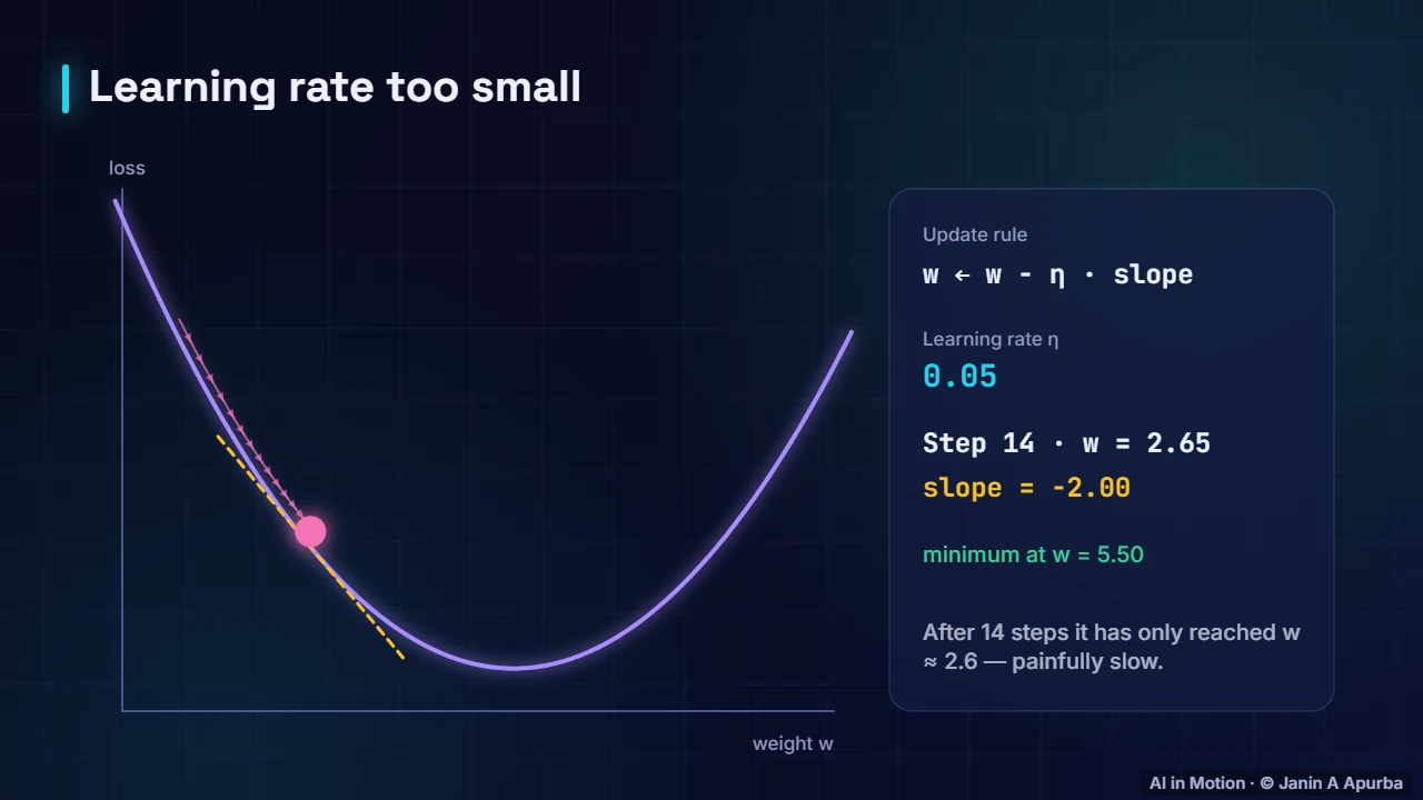 Too small — Gradient Descent and the Learning Rate